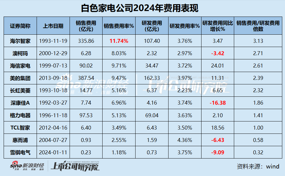 白电年报|行业“马太效应”显著 包括格力在内半数公司营收缩水 康佳、惠而浦、雪祺电气业绩持续下滑 第3张 白电年报|行业“马太效应”显著 包括格力在内半数公司营收缩水 康佳、惠而浦、雪祺电气业绩持续下滑 第3张