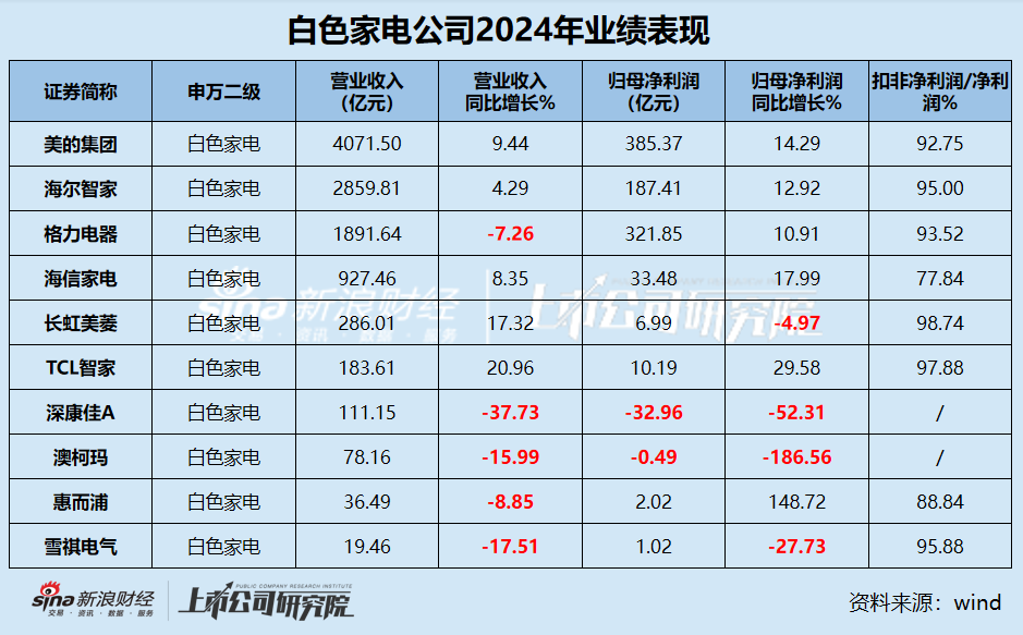 白电年报|行业“马太效应”显著 包括格力在内半数公司营收缩水 康佳、惠而浦、雪祺电气业绩持续下滑 第1张 白电年报|行业“马太效应”显著 包括格力在内半数公司营收缩水 康佳、惠而浦、雪祺电气业绩持续下滑 第1张