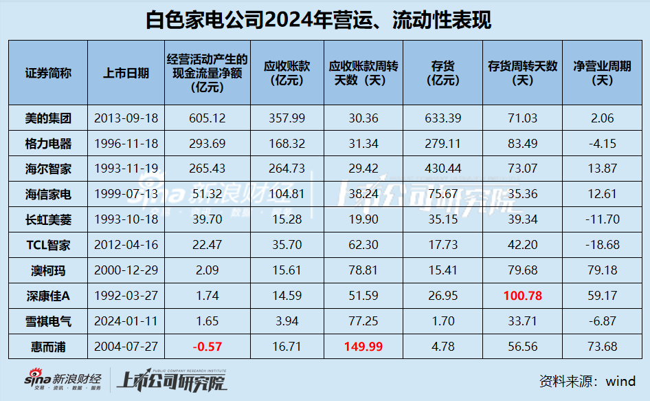 白电年报|行业“马太效应”显著 包括格力在内半数公司营收缩水 康佳、惠而浦、雪祺电气业绩持续下滑 第4张 白电年报|行业“马太效应”显著 包括格力在内半数公司营收缩水 康佳、惠而浦、雪祺电气业绩持续下滑 第4张