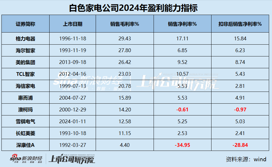 白电年报|行业“马太效应”显著 包括格力在内半数公司营收缩水 康佳、惠而浦、雪祺电气业绩持续下滑 第2张 白电年报|行业“马太效应”显著 包括格力在内半数公司营收缩水 康佳、惠而浦、雪祺电气业绩持续下滑 第2张