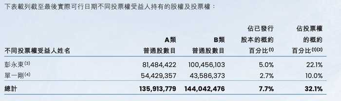 贝壳CEO彭永东拟捐赠900万股约合4.4亿元	，回应高管“天价”薪酬争议  第3张