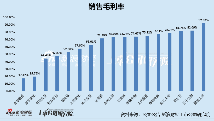 日化护肤年报|高毛利低净利现象明显 逸仙电商、上海家化、嘉亨家化净利率为负  第1张