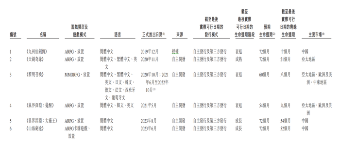 IPO雷达｜星邦互娱资金承压：关键游戏进入衰退期，付费用户数下滑  第2张