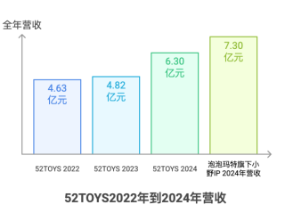 52TOYS冲港股上市，但靠授权IP难打天下