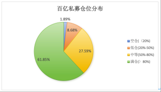 百亿私募连续两周加仓，仓位指数再破80%关口