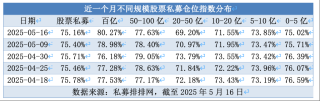 百亿私募连续两周加仓，仓位指数再破80%关口