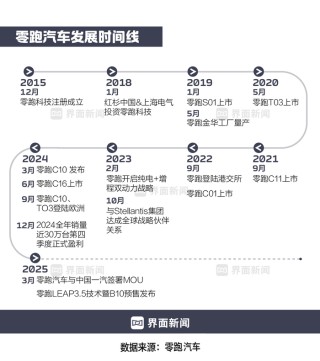 商业头条No.67 | 零跑盈利，务实胜出