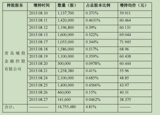 青岛国资42亿投入打水漂？*ST中程退市“生死局”