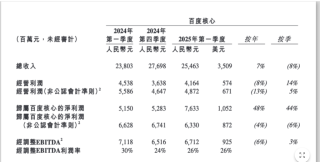 百度一季度营收增长3%：净利下滑8%，云业务带动非在线营销业务营收增四成