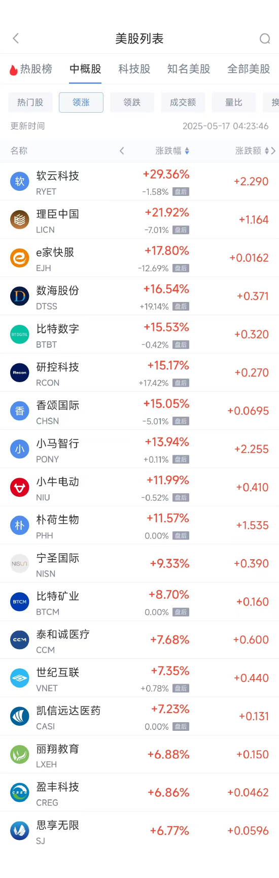 周五热门中概股涨跌不一 小马智行涨13.94%，网易跌2.59%  第1张