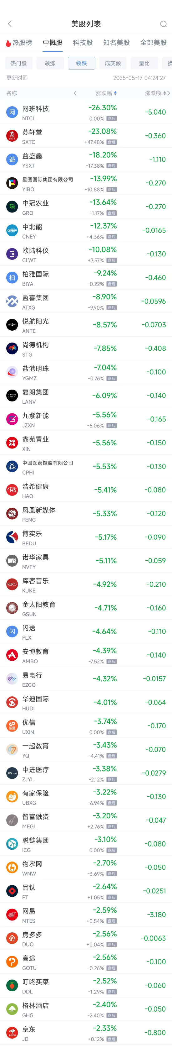 周五热门中概股涨跌不一 小马智行涨13.94%，网易跌2.59%  第2张